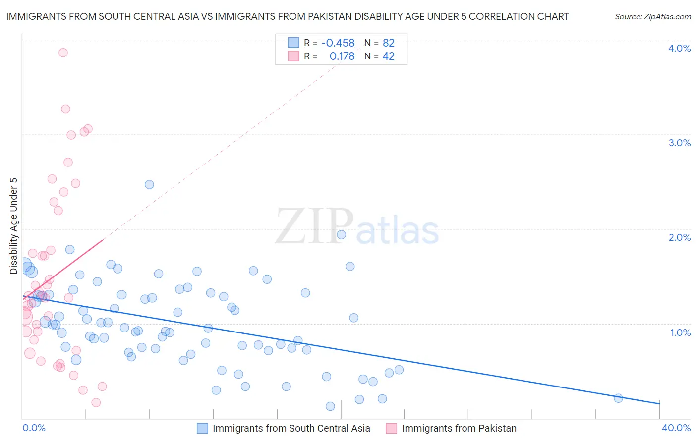Immigrants from South Central Asia vs Immigrants from Pakistan Disability Age Under 5