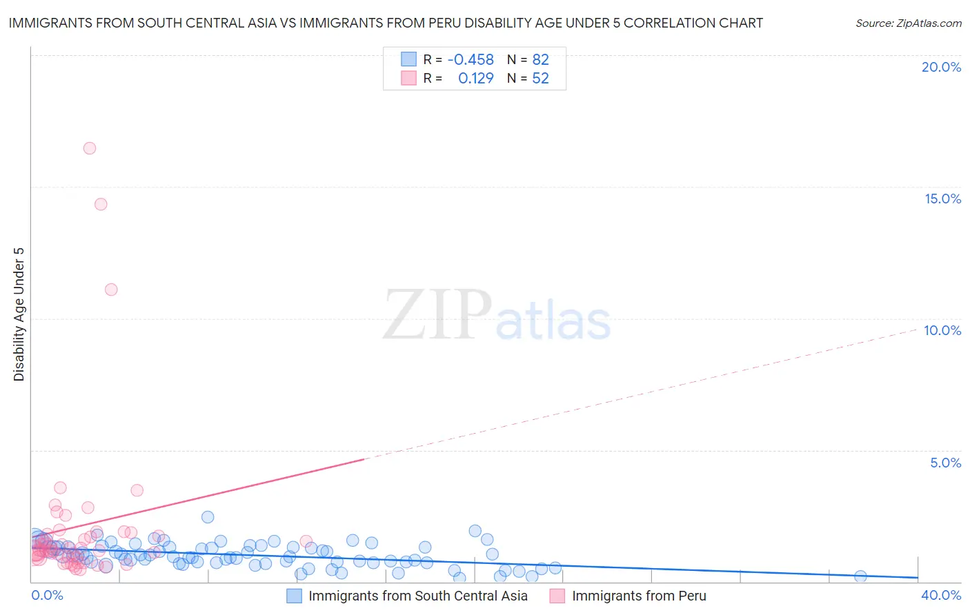 Immigrants from South Central Asia vs Immigrants from Peru Disability Age Under 5