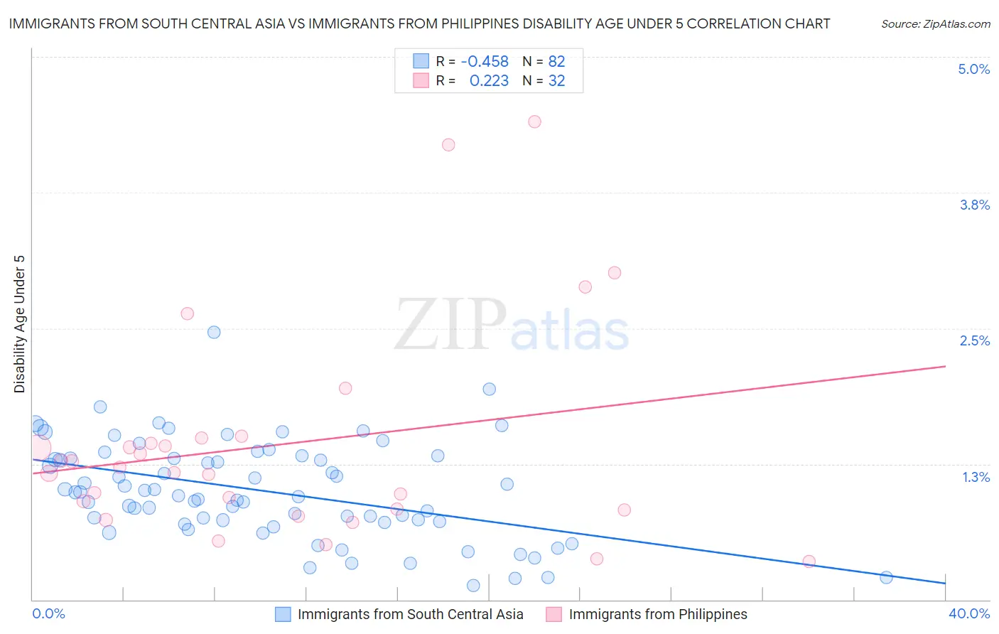 Immigrants from South Central Asia vs Immigrants from Philippines Disability Age Under 5
