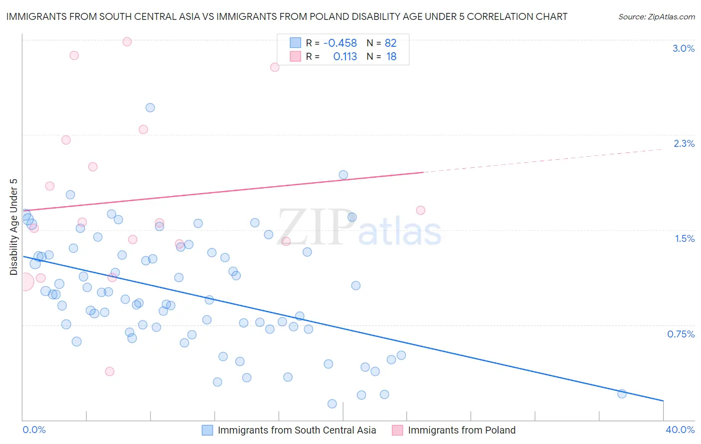 Immigrants from South Central Asia vs Immigrants from Poland Disability Age Under 5