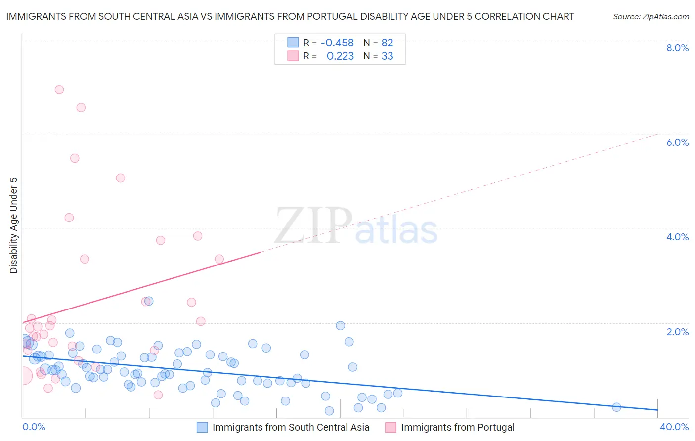 Immigrants from South Central Asia vs Immigrants from Portugal Disability Age Under 5