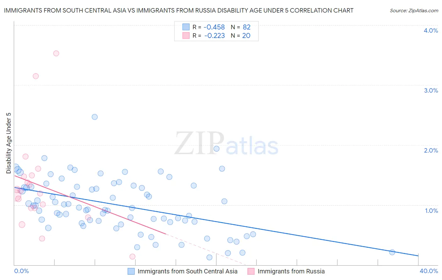 Immigrants from South Central Asia vs Immigrants from Russia Disability Age Under 5