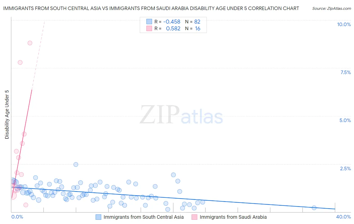Immigrants from South Central Asia vs Immigrants from Saudi Arabia Disability Age Under 5