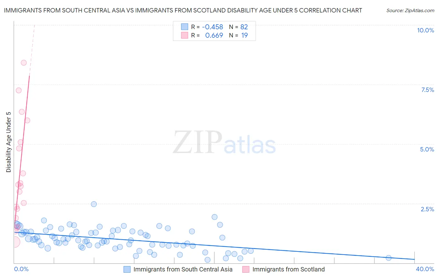 Immigrants from South Central Asia vs Immigrants from Scotland Disability Age Under 5
