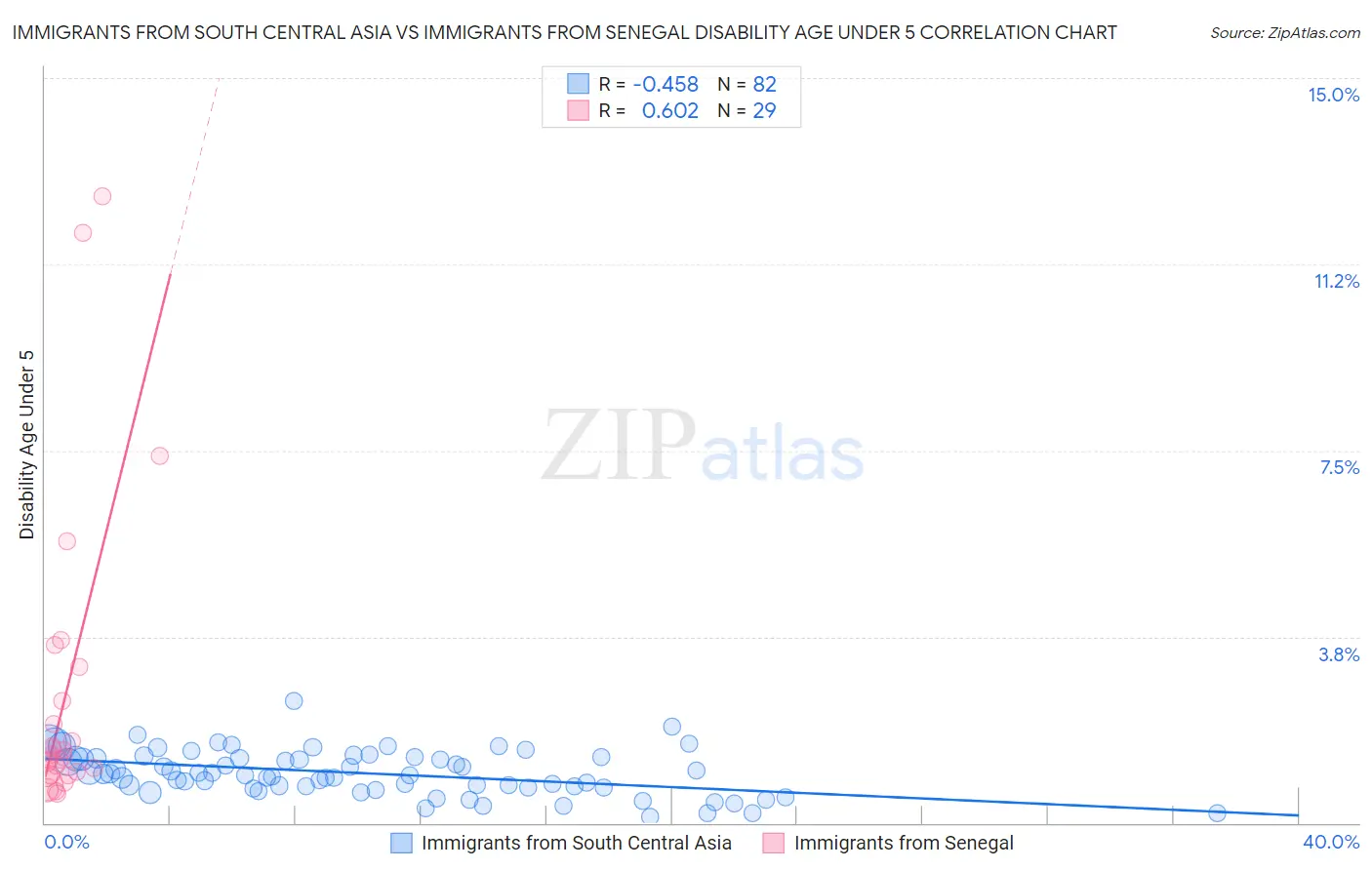 Immigrants from South Central Asia vs Immigrants from Senegal Disability Age Under 5