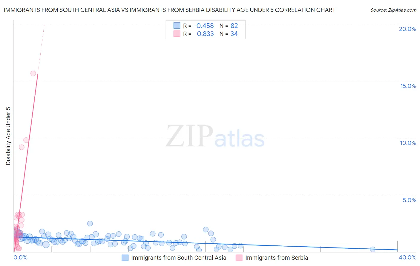 Immigrants from South Central Asia vs Immigrants from Serbia Disability Age Under 5