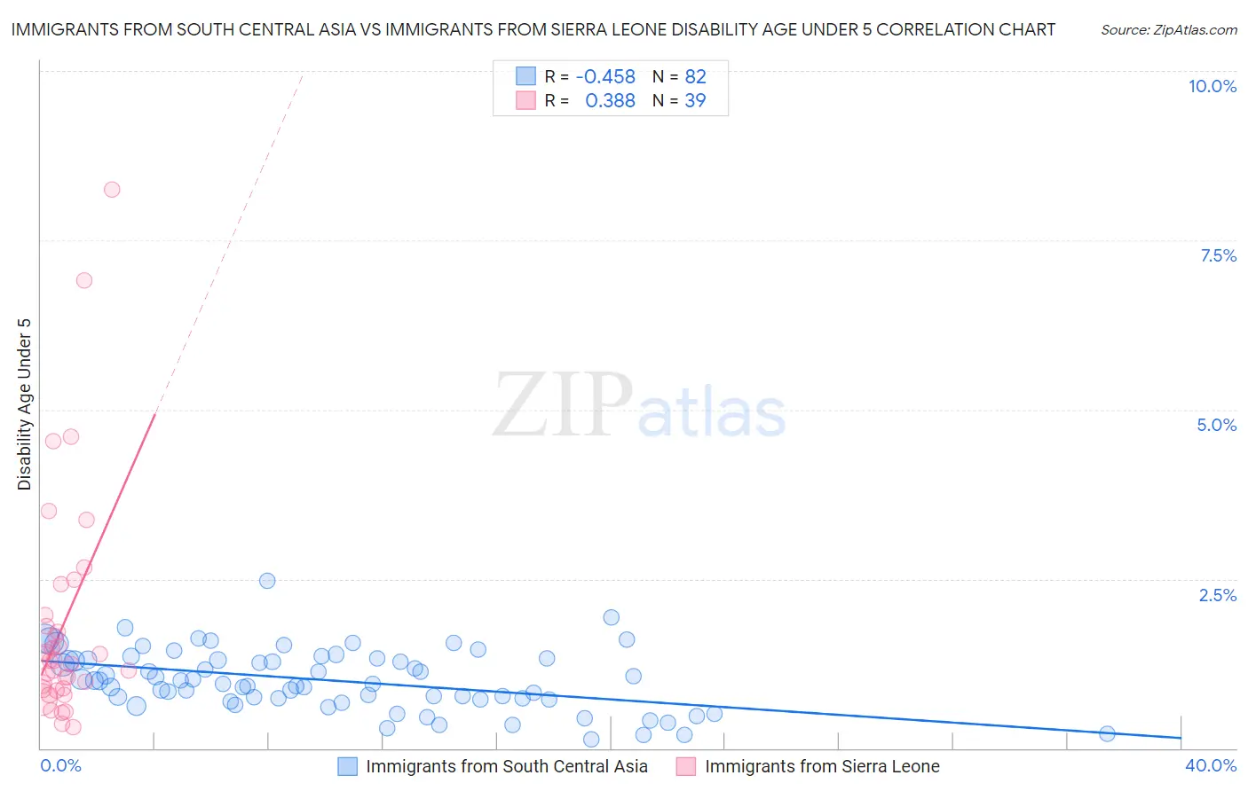 Immigrants from South Central Asia vs Immigrants from Sierra Leone Disability Age Under 5