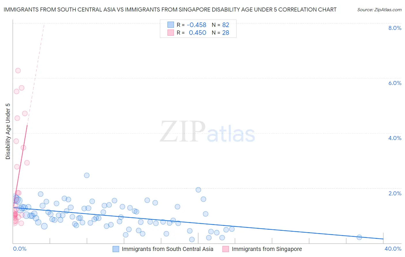 Immigrants from South Central Asia vs Immigrants from Singapore Disability Age Under 5