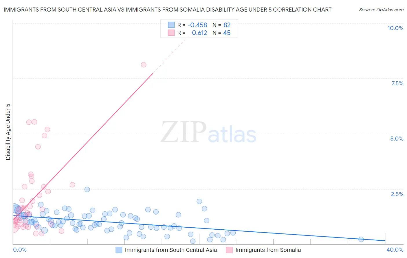 Immigrants from South Central Asia vs Immigrants from Somalia Disability Age Under 5