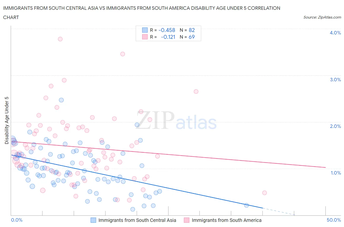 Immigrants from South Central Asia vs Immigrants from South America Disability Age Under 5