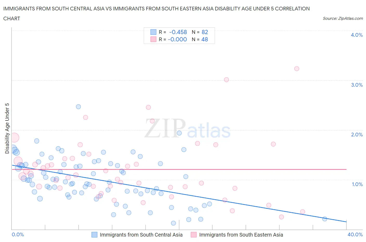 Immigrants from South Central Asia vs Immigrants from South Eastern Asia Disability Age Under 5