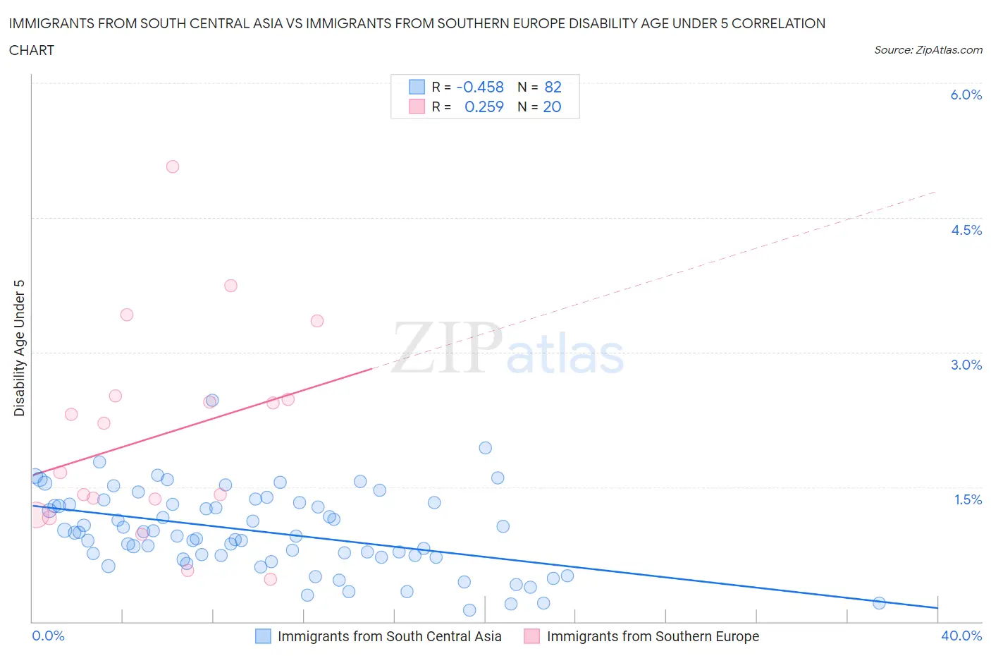 Immigrants from South Central Asia vs Immigrants from Southern Europe Disability Age Under 5