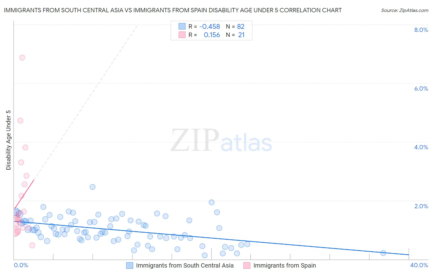 Immigrants from South Central Asia vs Immigrants from Spain Disability Age Under 5