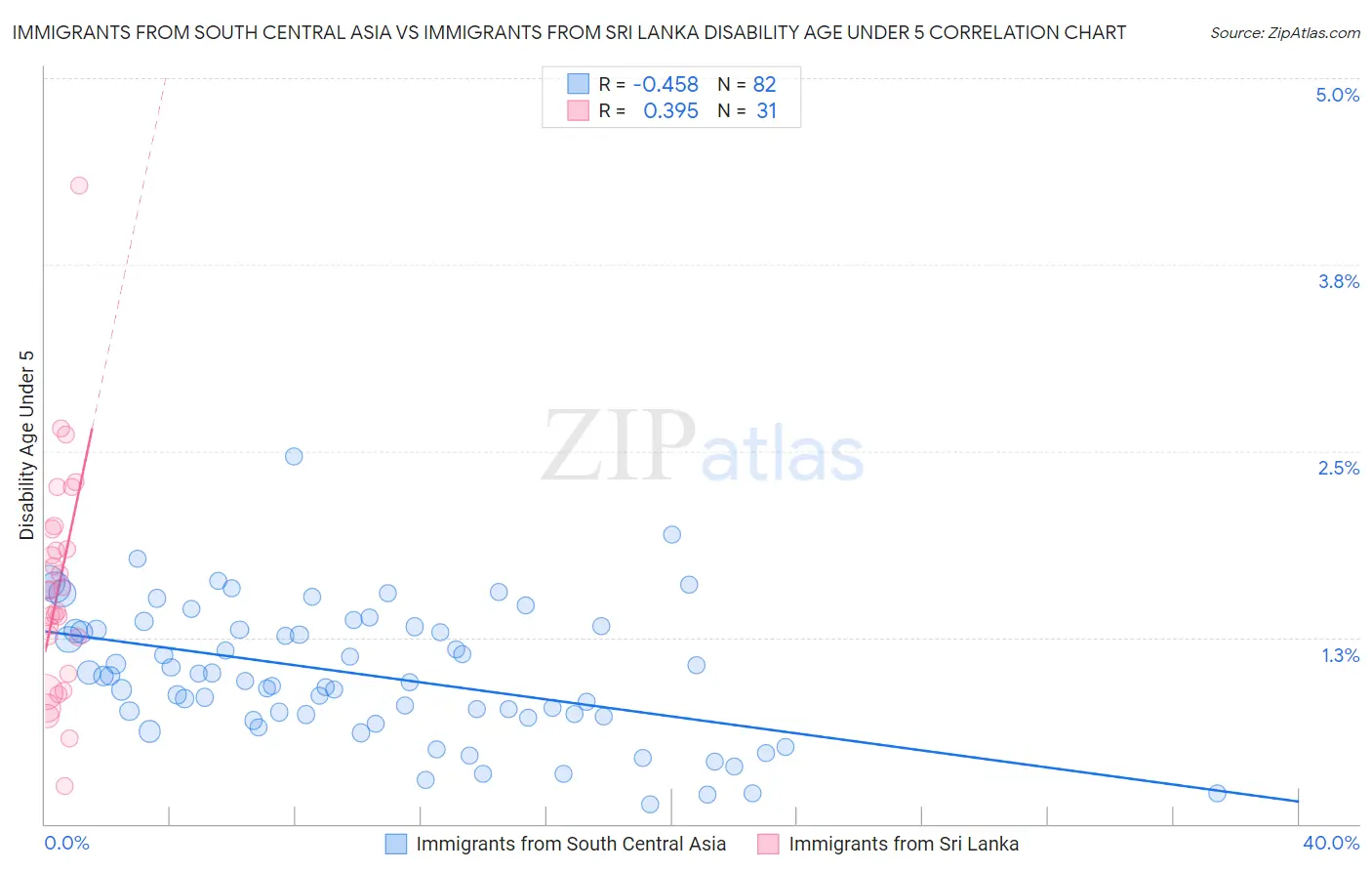 Immigrants from South Central Asia vs Immigrants from Sri Lanka Disability Age Under 5