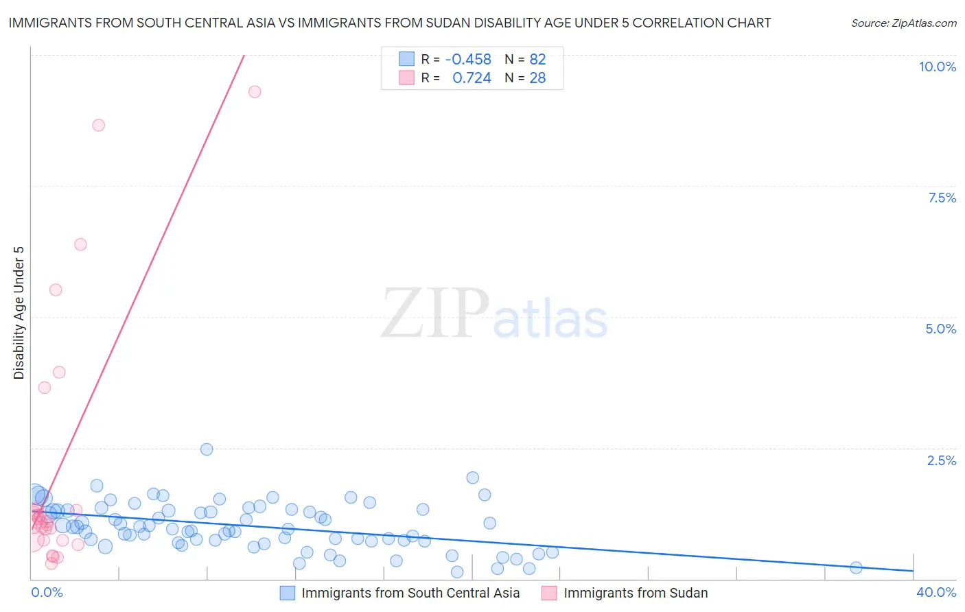 Immigrants from South Central Asia vs Immigrants from Sudan Disability Age Under 5
