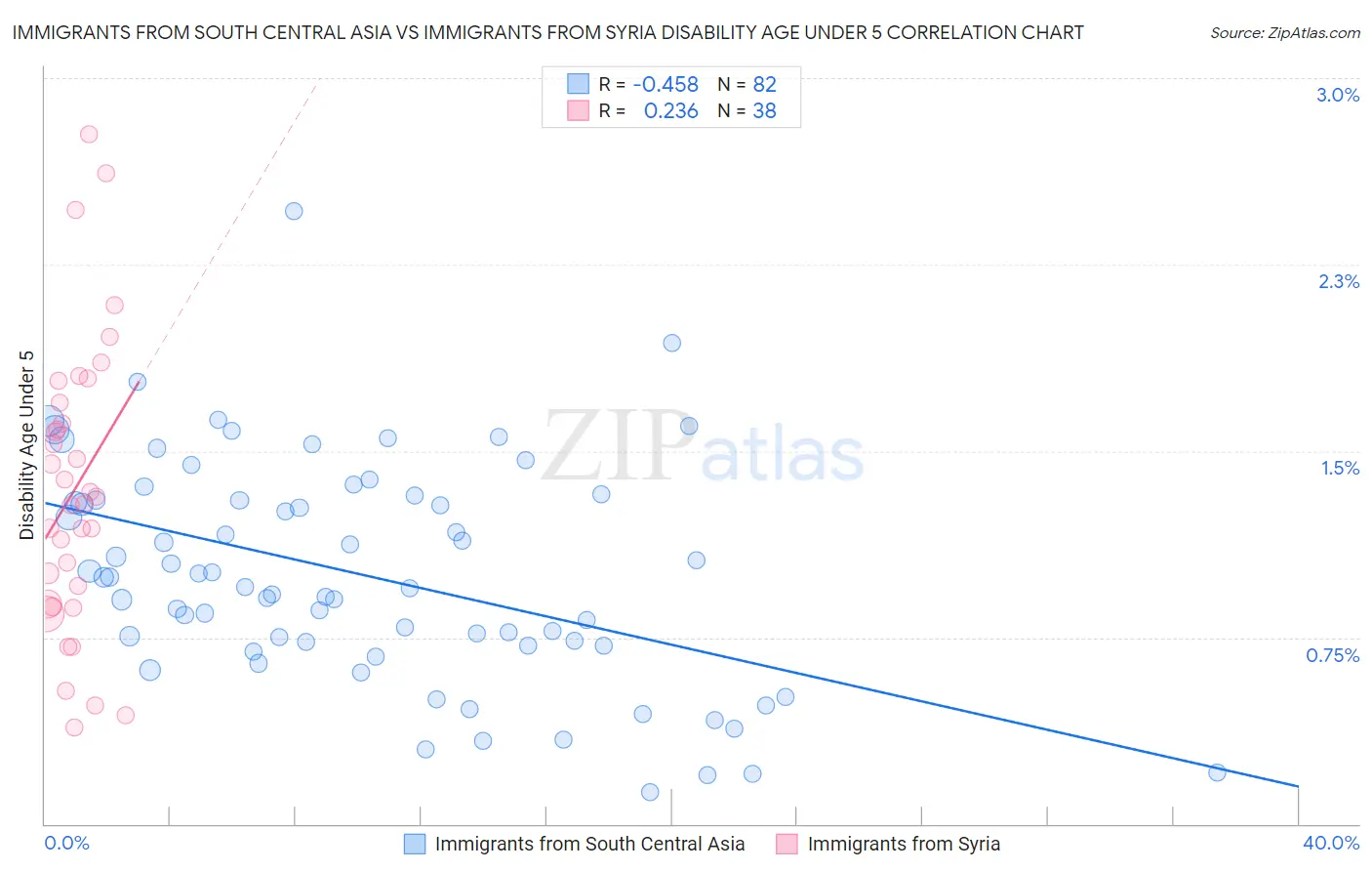 Immigrants from South Central Asia vs Immigrants from Syria Disability Age Under 5