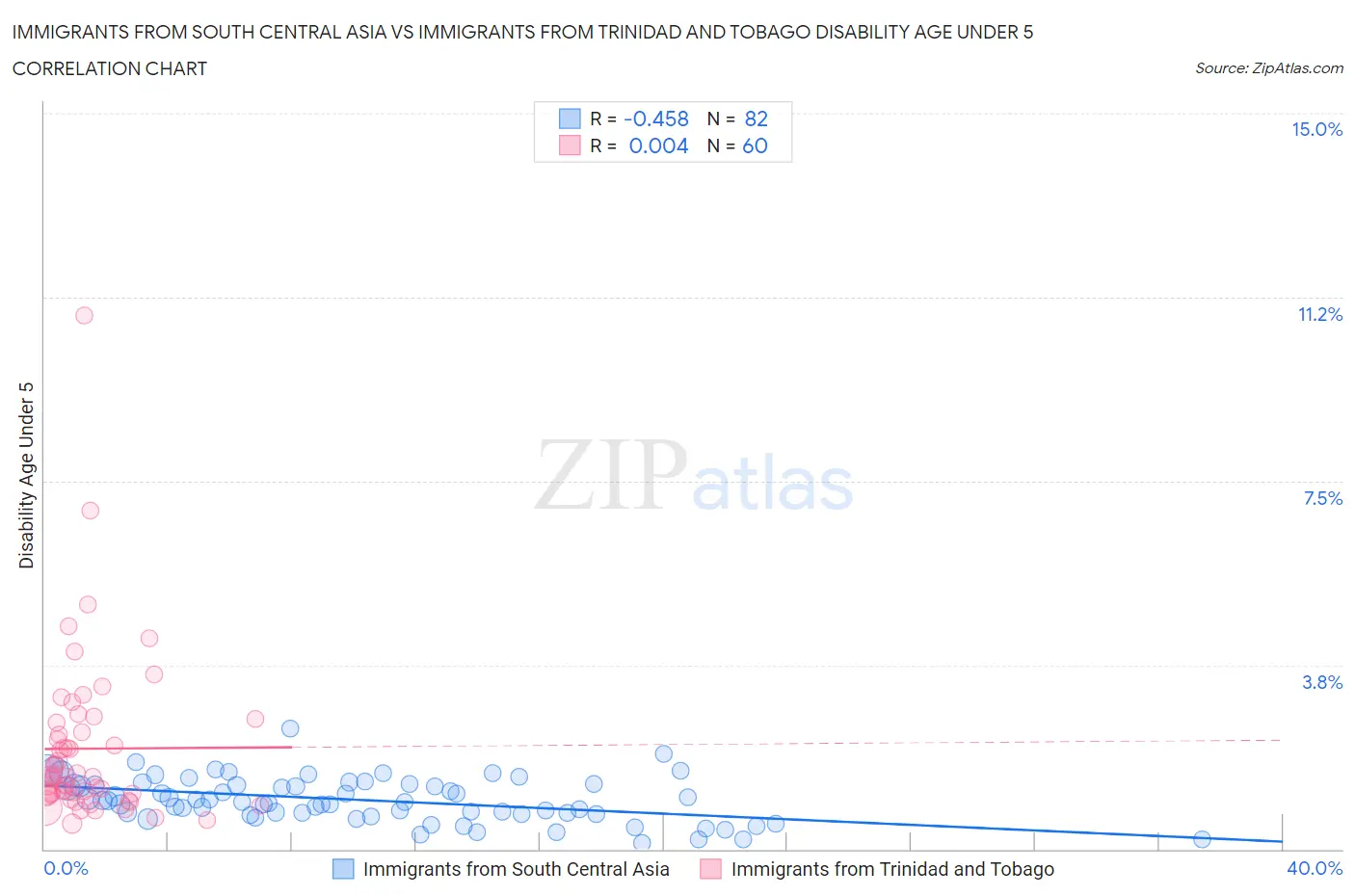 Immigrants from South Central Asia vs Immigrants from Trinidad and Tobago Disability Age Under 5