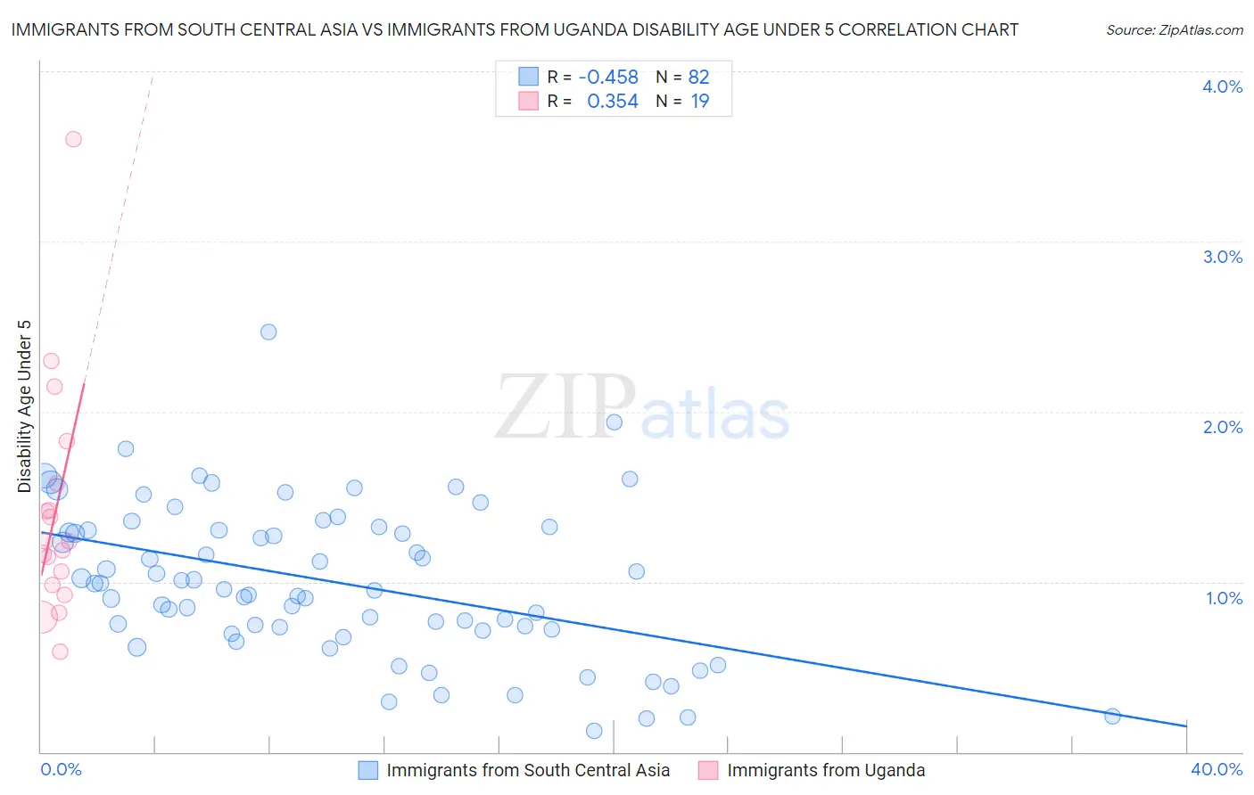 Immigrants from South Central Asia vs Immigrants from Uganda Disability Age Under 5