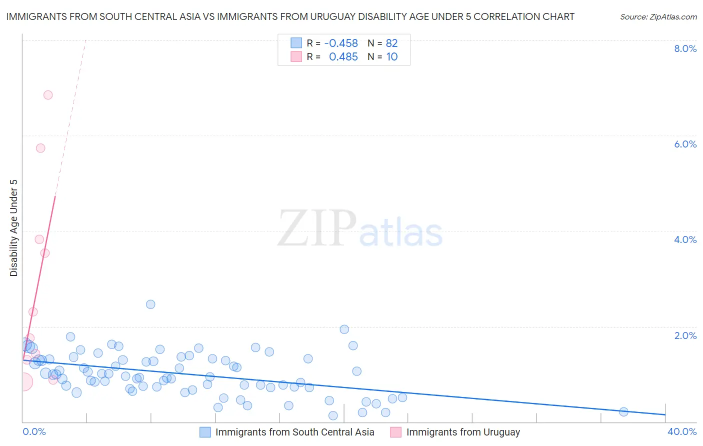 Immigrants from South Central Asia vs Immigrants from Uruguay Disability Age Under 5