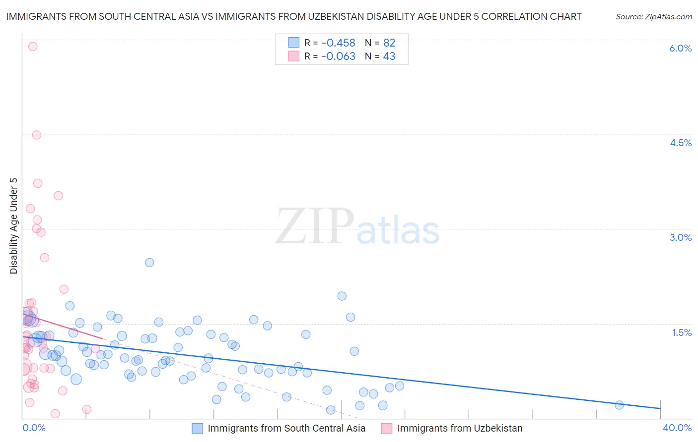 Immigrants from South Central Asia vs Immigrants from Uzbekistan Disability Age Under 5