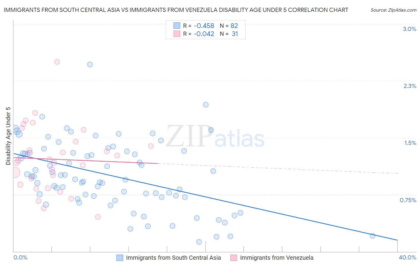 Immigrants from South Central Asia vs Immigrants from Venezuela Disability Age Under 5