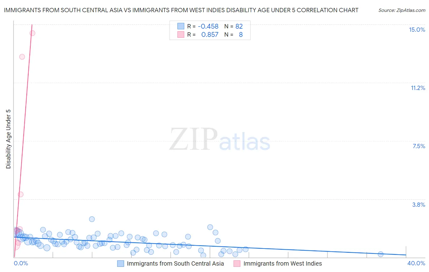 Immigrants from South Central Asia vs Immigrants from West Indies Disability Age Under 5