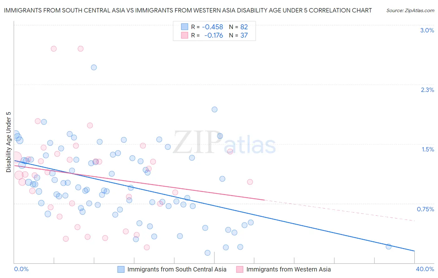 Immigrants from South Central Asia vs Immigrants from Western Asia Disability Age Under 5