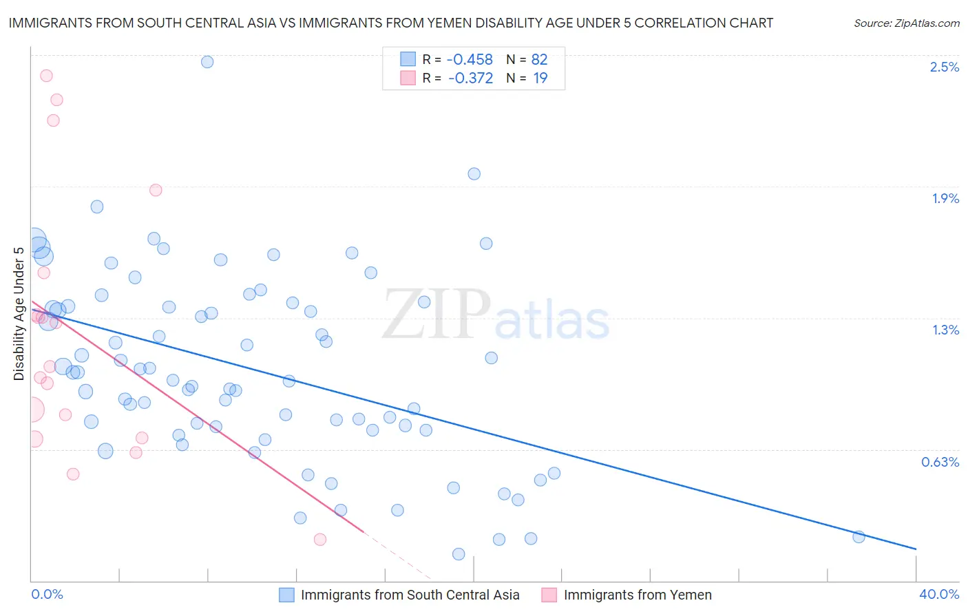 Immigrants from South Central Asia vs Immigrants from Yemen Disability Age Under 5