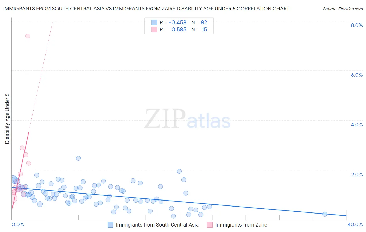 Immigrants from South Central Asia vs Immigrants from Zaire Disability Age Under 5