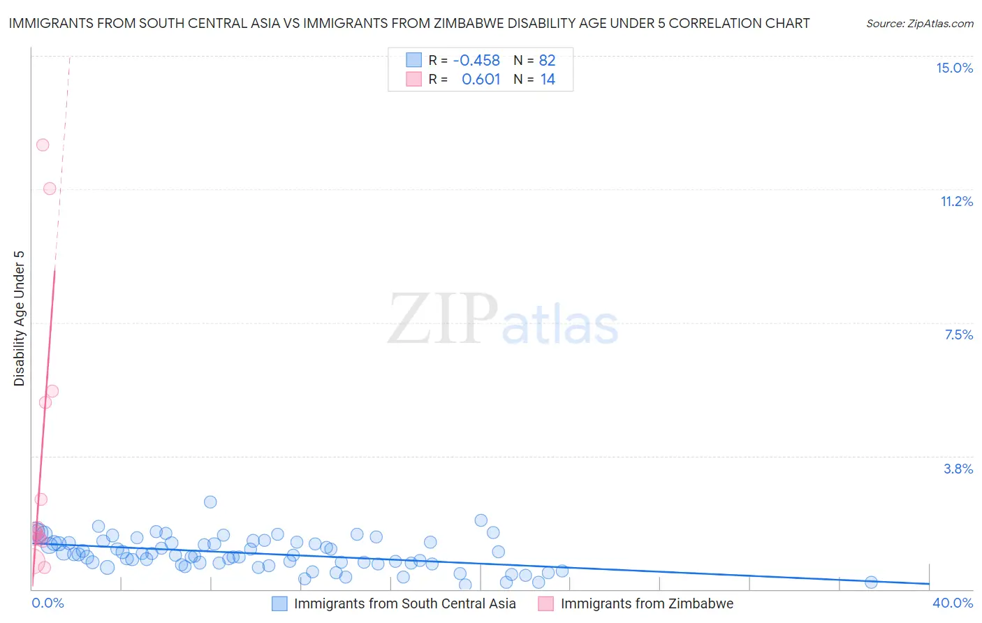Immigrants from South Central Asia vs Immigrants from Zimbabwe Disability Age Under 5