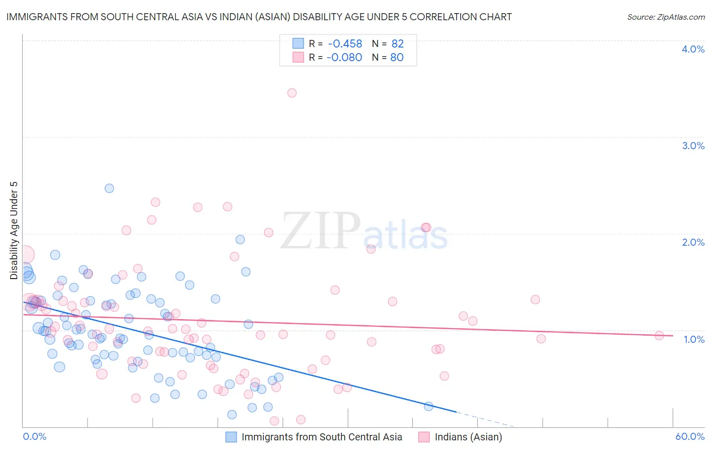 Immigrants from South Central Asia vs Indian (Asian) Disability Age Under 5