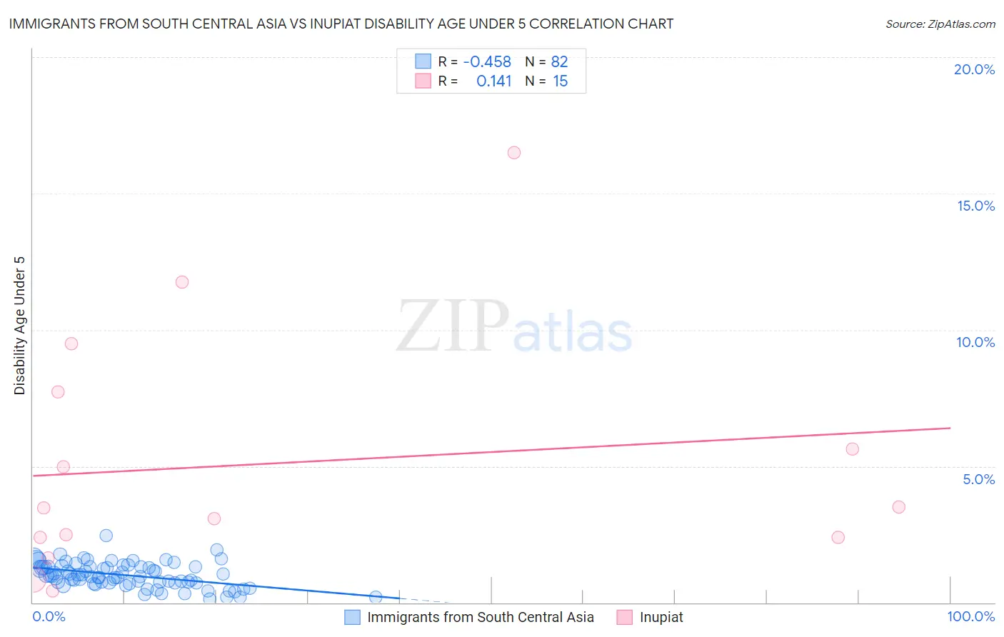 Immigrants from South Central Asia vs Inupiat Disability Age Under 5