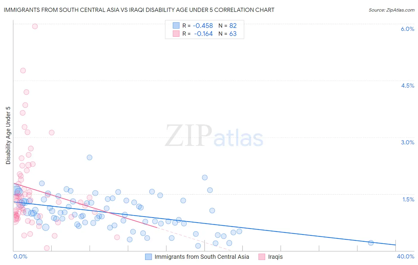 Immigrants from South Central Asia vs Iraqi Disability Age Under 5