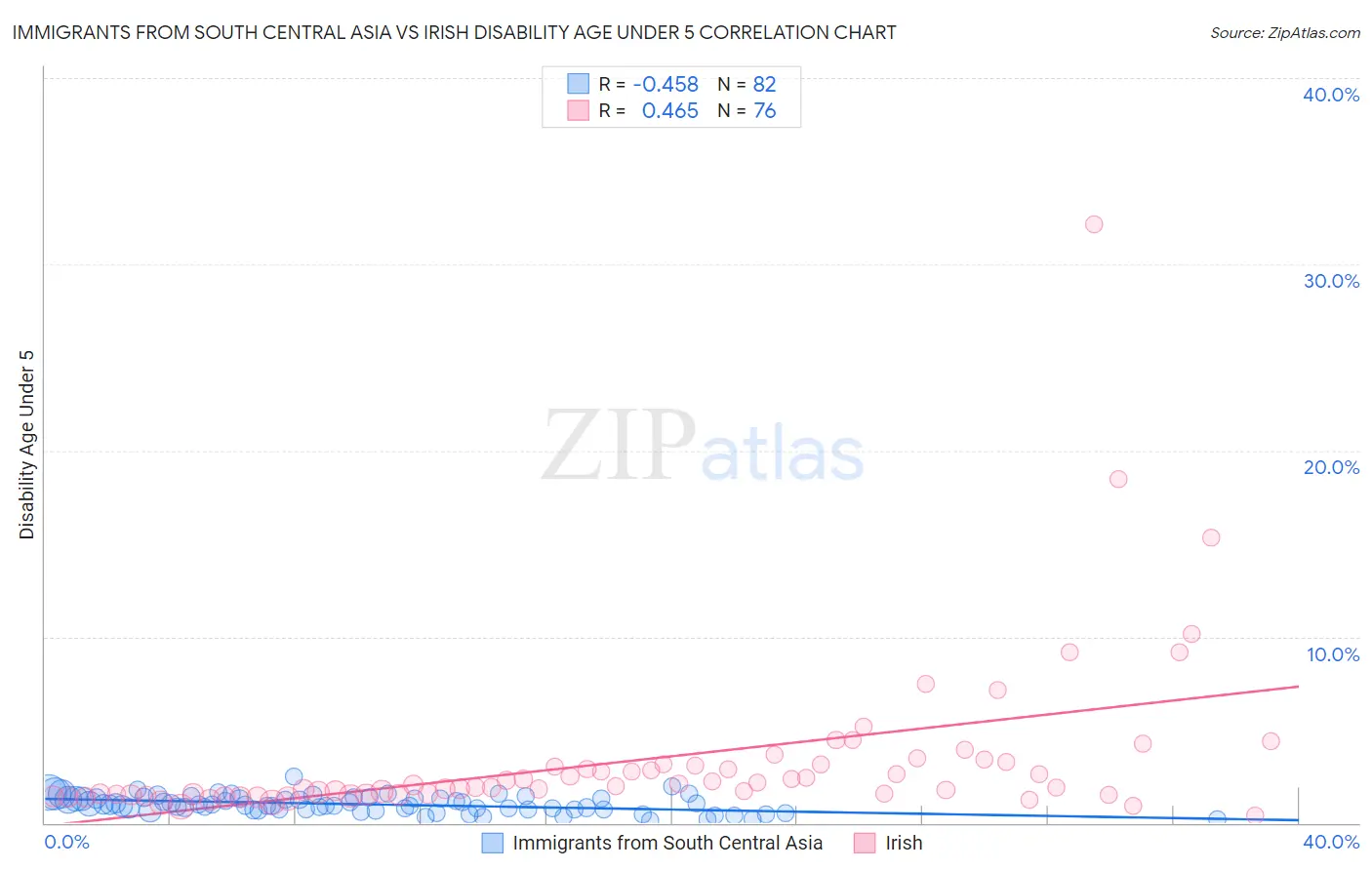 Immigrants from South Central Asia vs Irish Disability Age Under 5