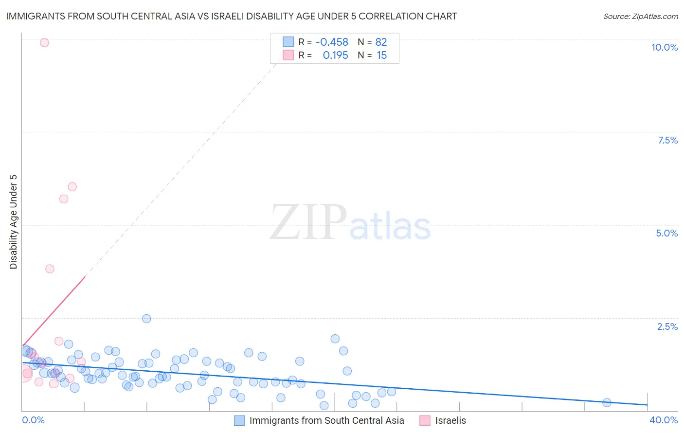 Immigrants from South Central Asia vs Israeli Disability Age Under 5