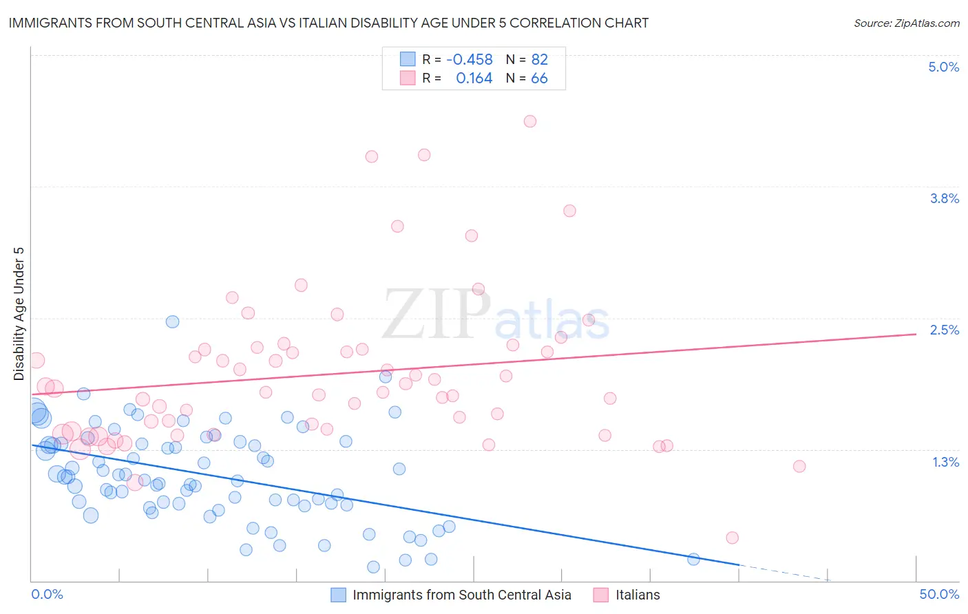 Immigrants from South Central Asia vs Italian Disability Age Under 5