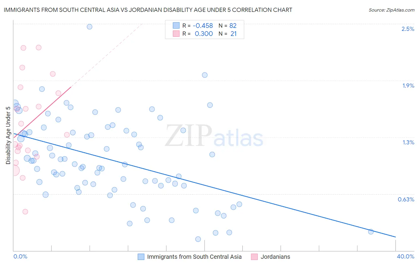 Immigrants from South Central Asia vs Jordanian Disability Age Under 5