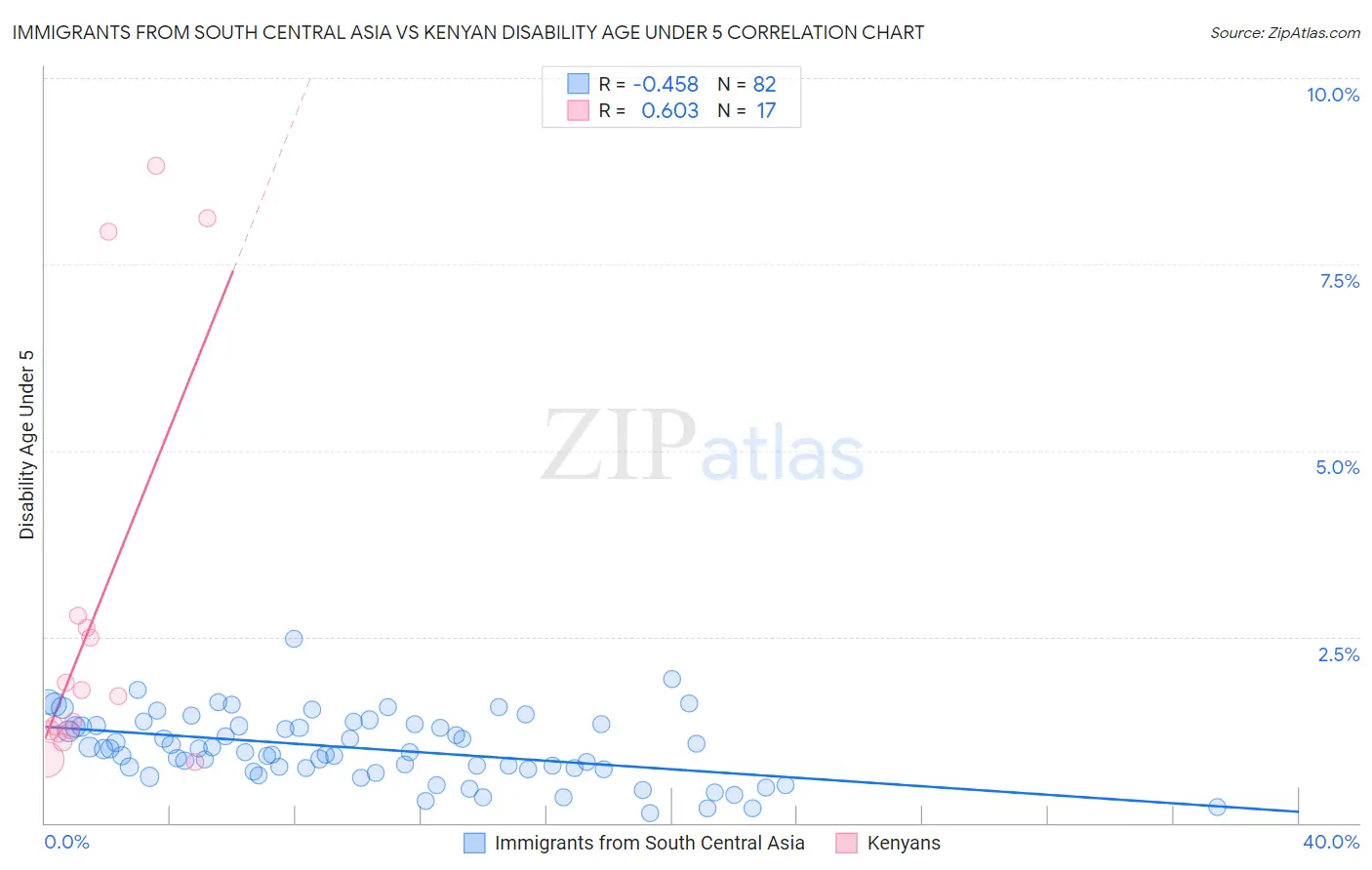 Immigrants from South Central Asia vs Kenyan Disability Age Under 5