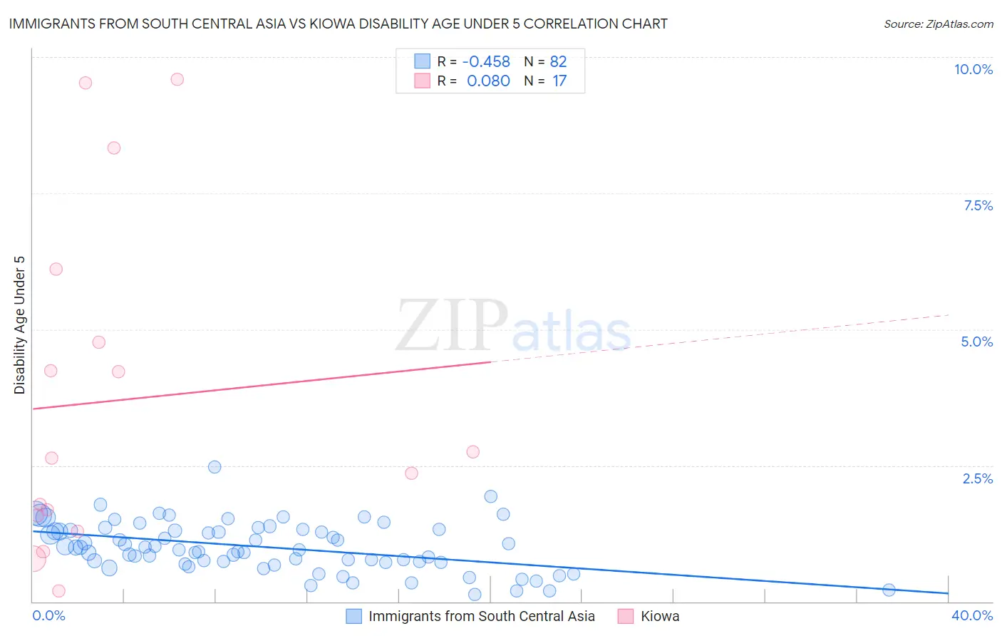 Immigrants from South Central Asia vs Kiowa Disability Age Under 5