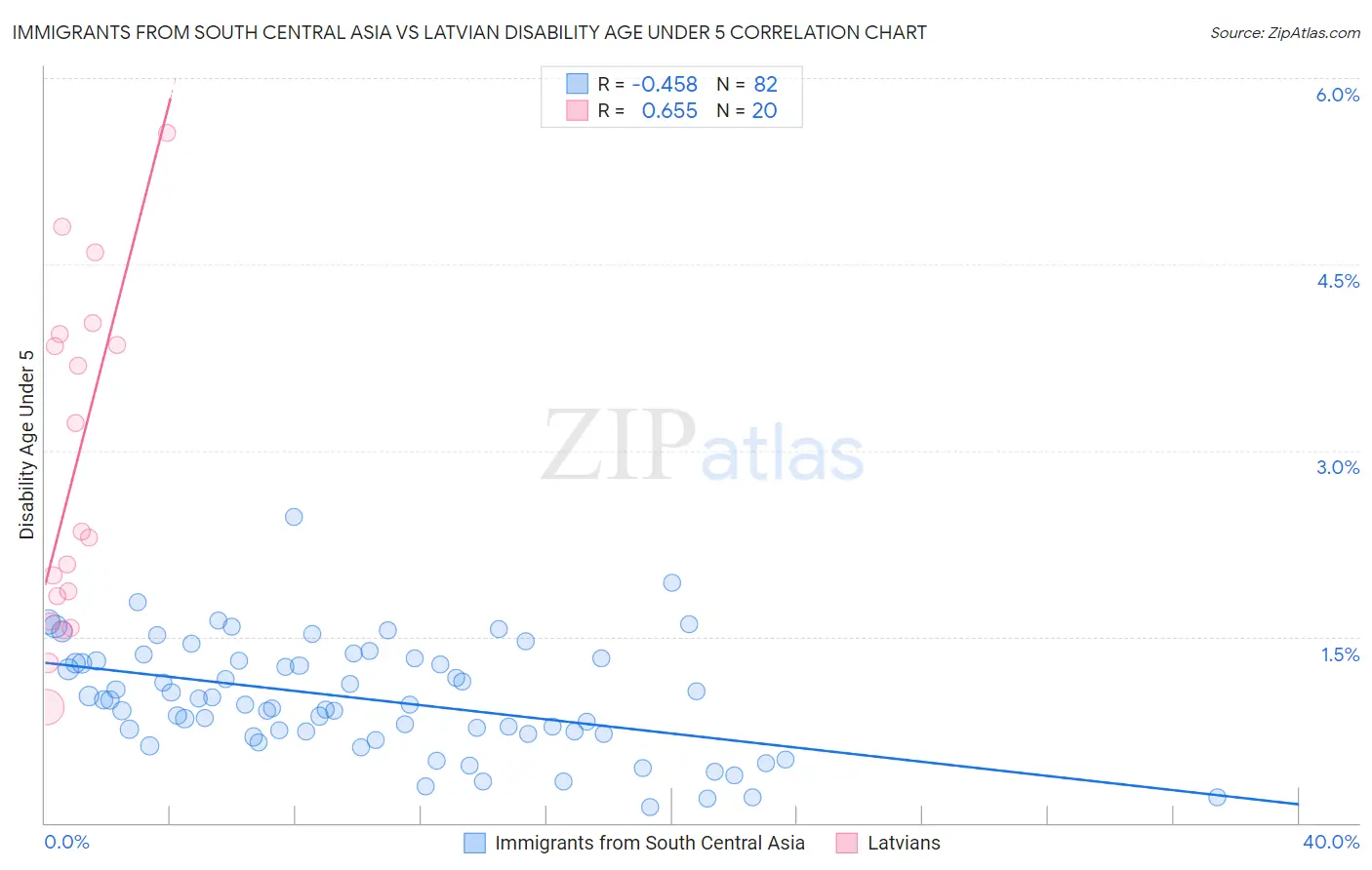 Immigrants from South Central Asia vs Latvian Disability Age Under 5