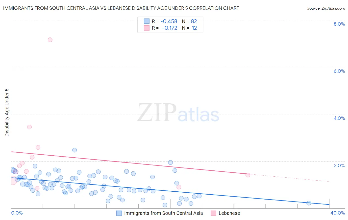 Immigrants from South Central Asia vs Lebanese Disability Age Under 5