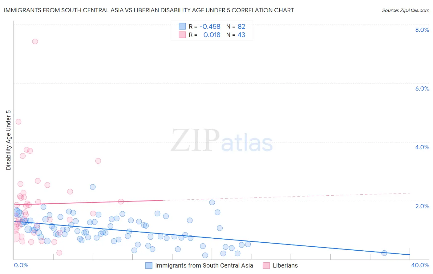 Immigrants from South Central Asia vs Liberian Disability Age Under 5