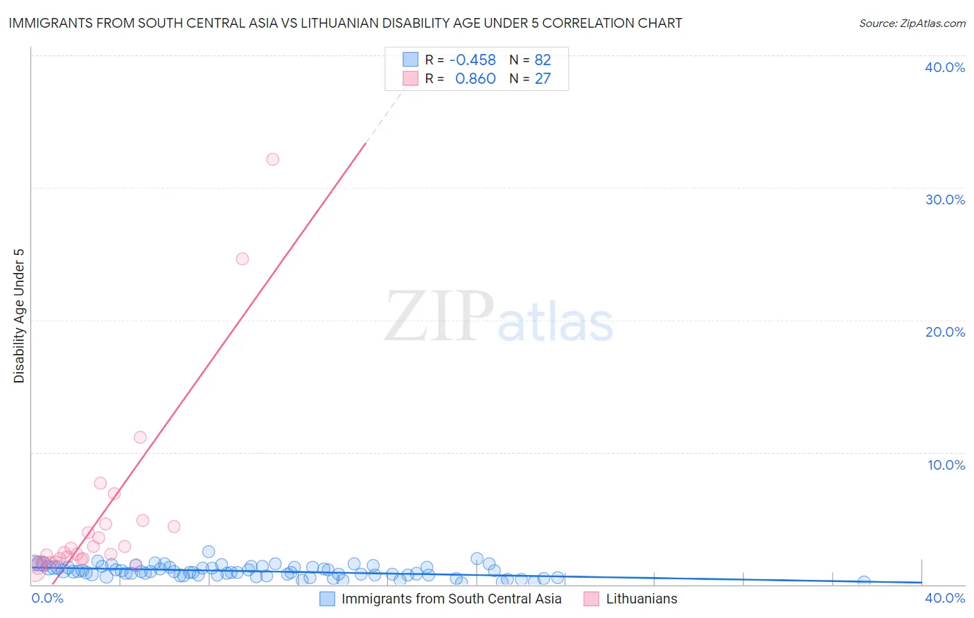 Immigrants from South Central Asia vs Lithuanian Disability Age Under 5