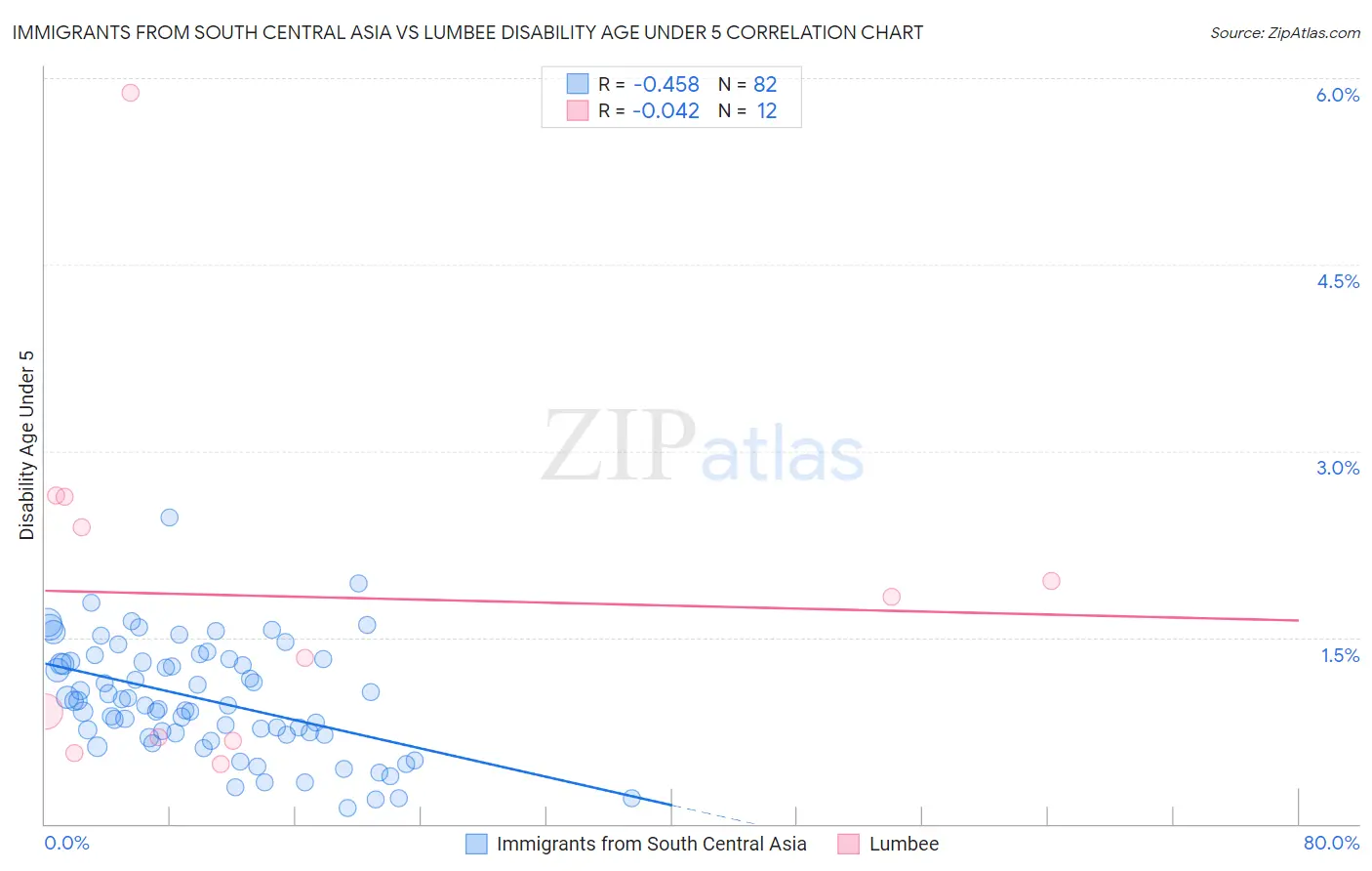 Immigrants from South Central Asia vs Lumbee Disability Age Under 5
