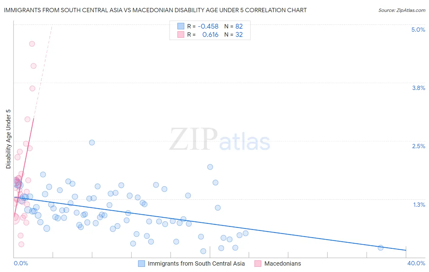 Immigrants from South Central Asia vs Macedonian Disability Age Under 5