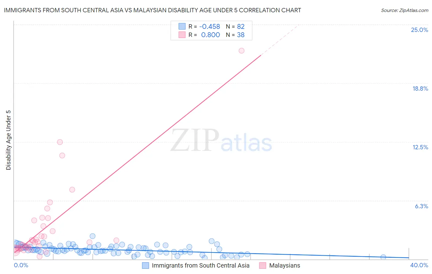 Immigrants from South Central Asia vs Malaysian Disability Age Under 5