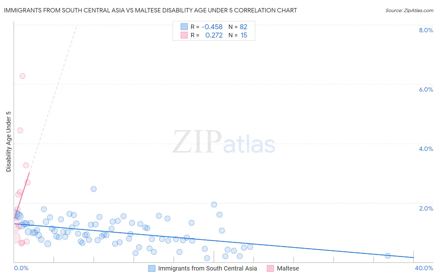 Immigrants from South Central Asia vs Maltese Disability Age Under 5