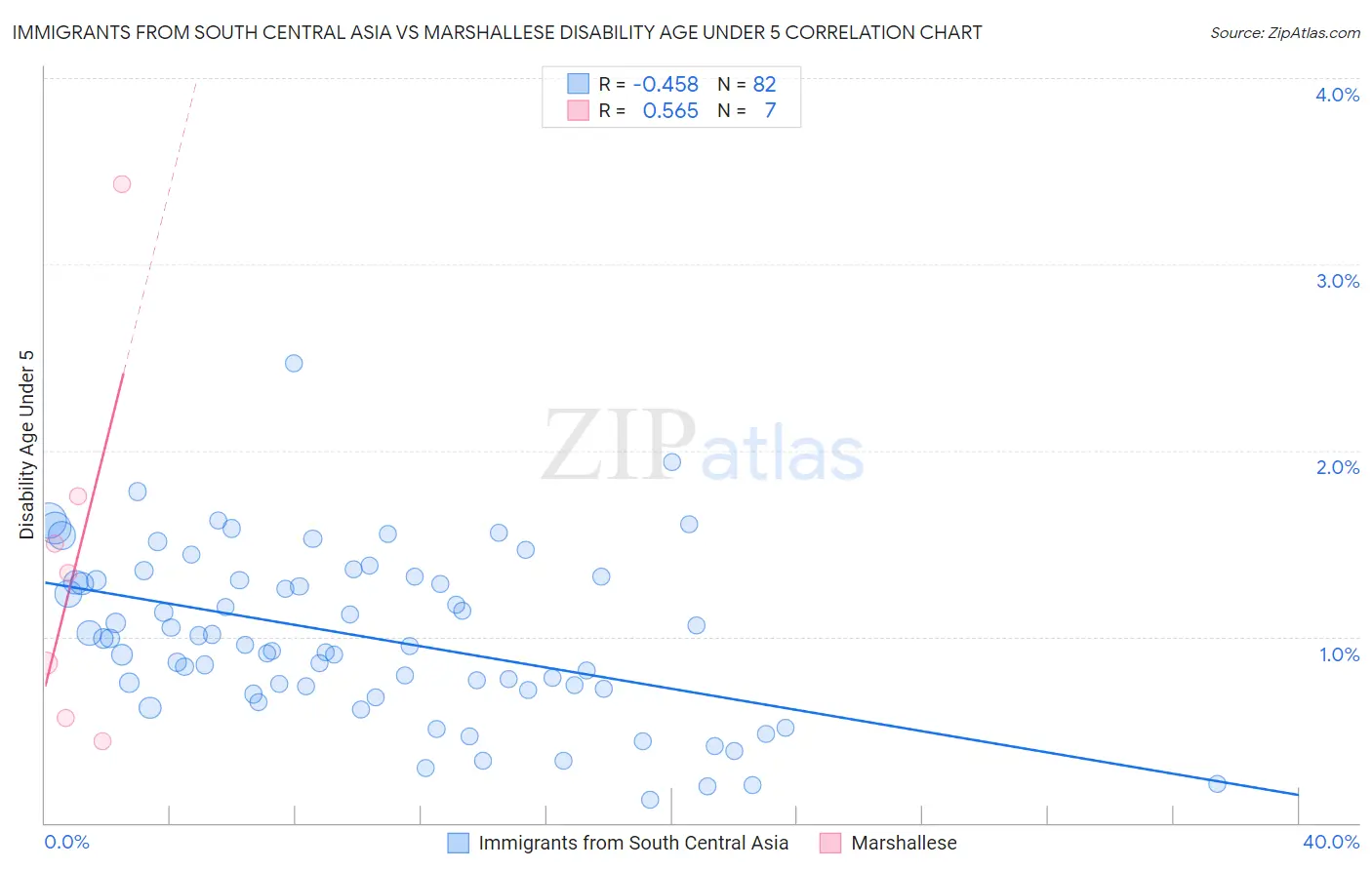 Immigrants from South Central Asia vs Marshallese Disability Age Under 5