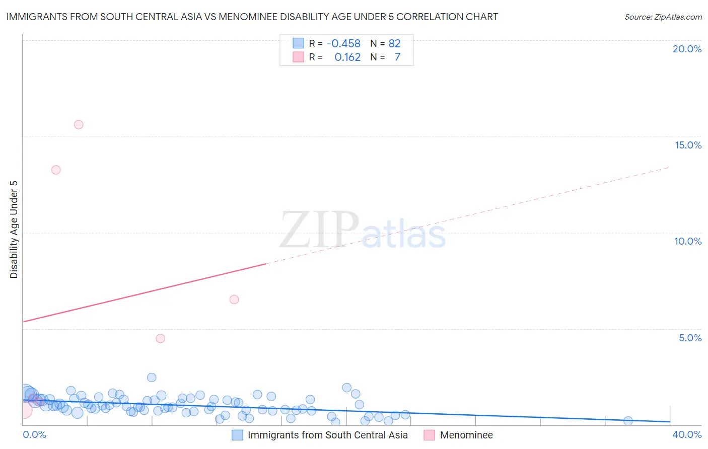 Immigrants from South Central Asia vs Menominee Disability Age Under 5