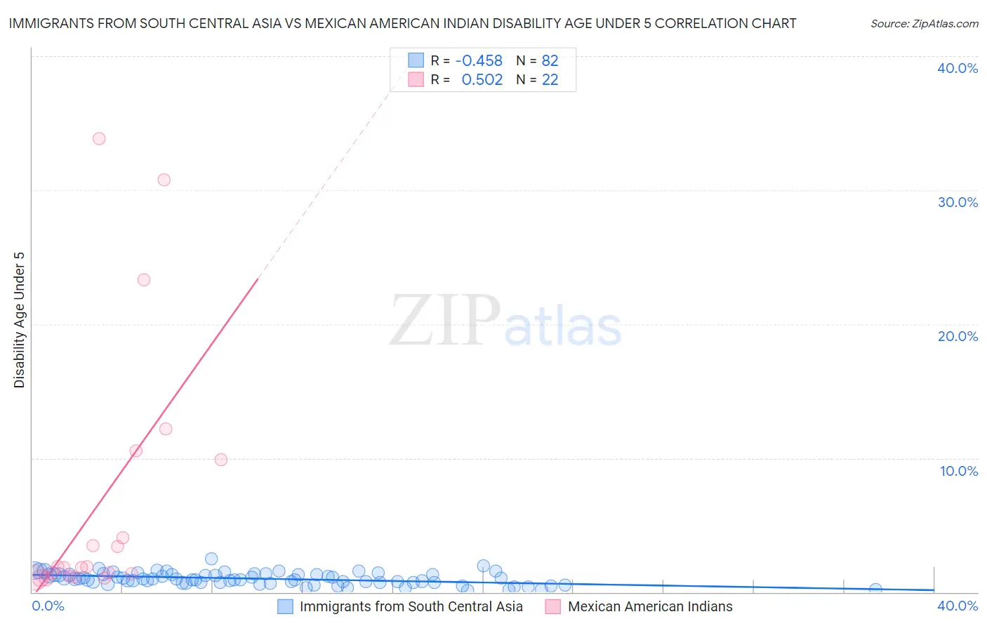 Immigrants from South Central Asia vs Mexican American Indian Disability Age Under 5